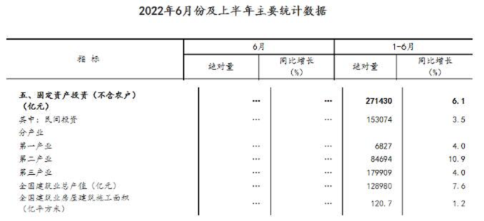 同比增長(zhǎng)7.6%！國(guó)家統(tǒng)計(jì)局：上半年建筑業(yè)總產(chǎn)值128980億元